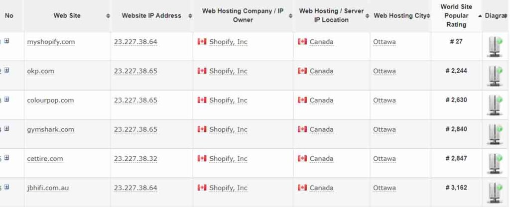 Most popular Shopify stores
