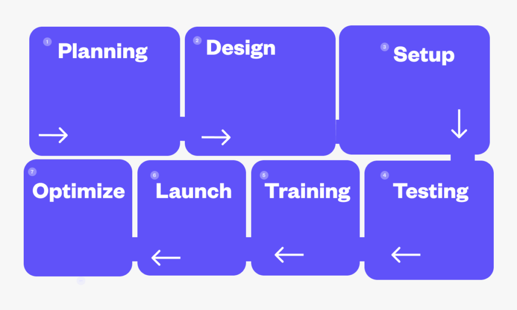 Steps on how to prepare for successful launch of AI chatbot.